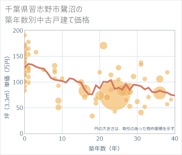 千葉県習志野市鷺沼の築年数別の中古戸建て坪単価