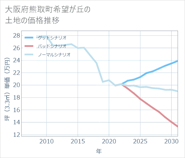 大阪府熊取町希望が丘の土地価格推移