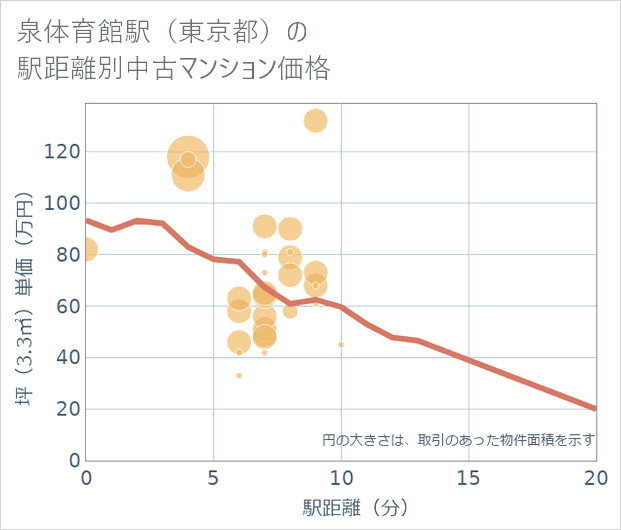 泉体育館駅(東京都)の徒歩距離別の中古マンション坪単価