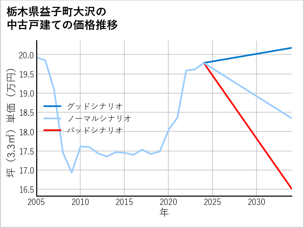 栃木県益子町大沢の中古戸建て価格推移