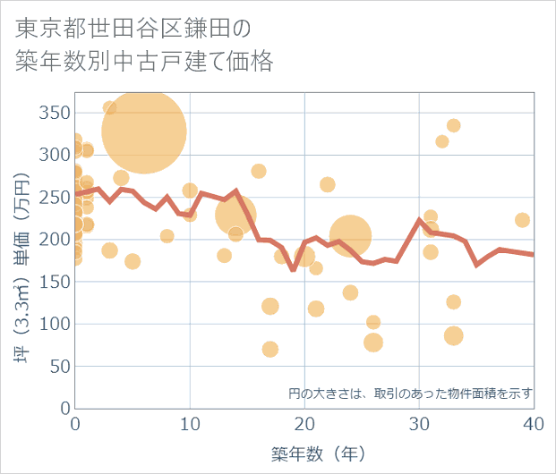 東京都世田谷区鎌田の築年数別の中古戸建て坪単価