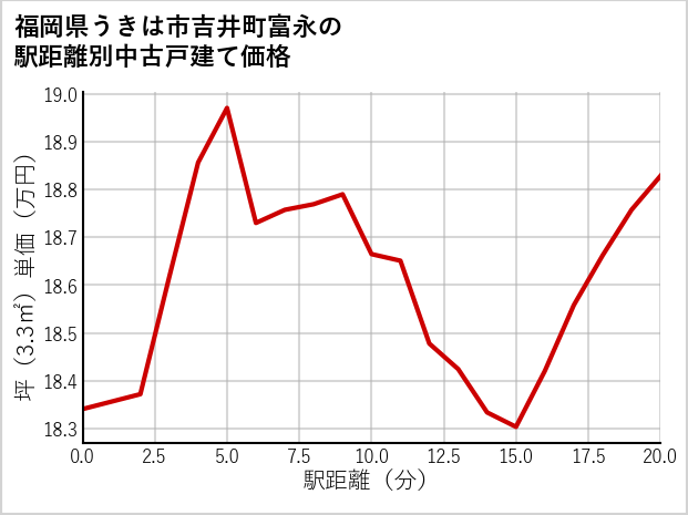福岡県うきは市吉井町富永の徒歩距離別の中古戸建て坪単価