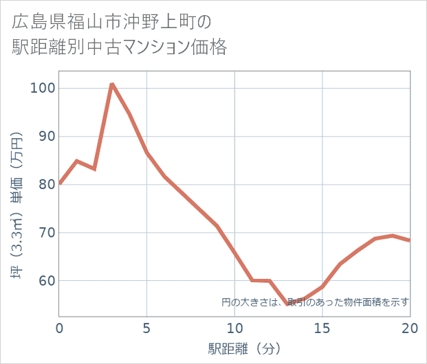 広島県福山市沖野上町の徒歩距離別の中古マンション坪単価