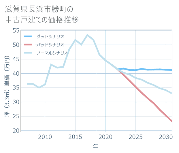 滋賀県長浜市勝町の中古戸建て価格推移
