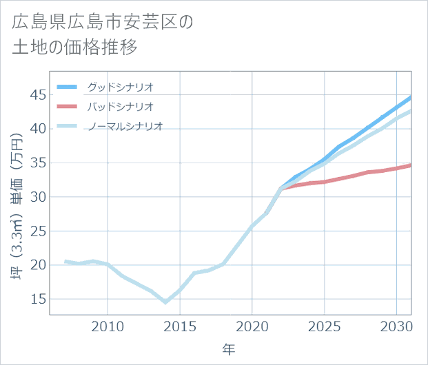 広島県広島市安芸区の土地価格推移