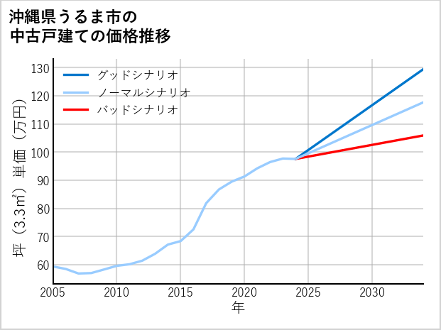 沖縄県うるま市の中古戸建て価格推移