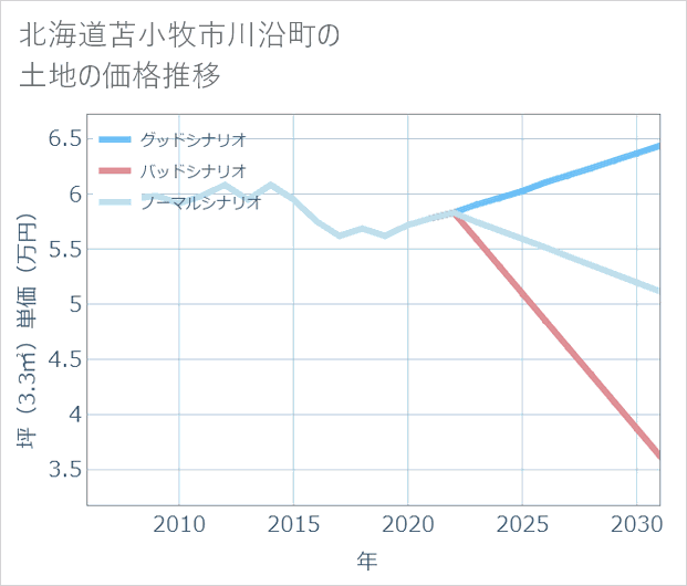 北海道苫小牧市川沿町の土地価格推移