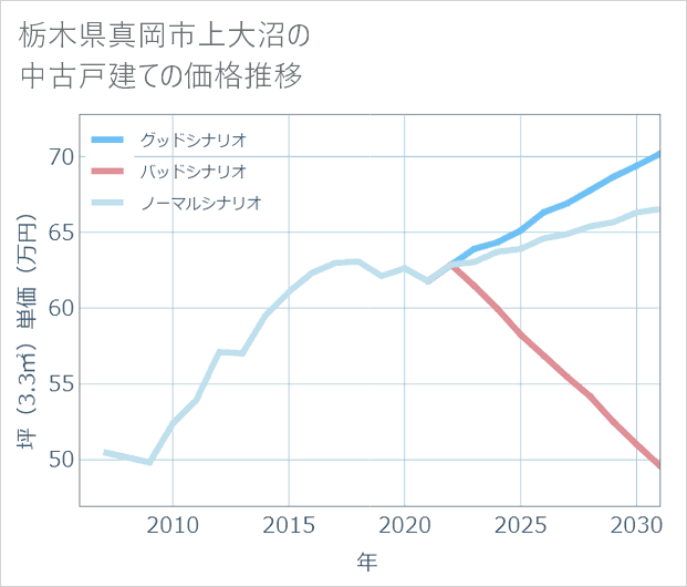 栃木県真岡市上大沼の中古戸建て価格推移