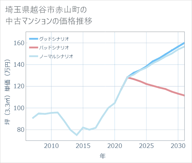 埼玉県越谷市赤山町の中古マンション価格推移
