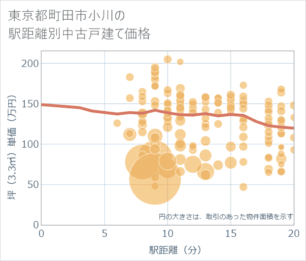 東京都町田市小川の徒歩距離別の中古戸建て坪単価