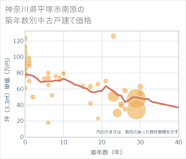 神奈川県平塚市南原の築年数別の中古戸建て坪単価