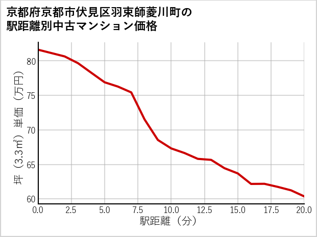 京都府京都市伏見区羽束師菱川町の徒歩距離別の中古マンション坪単価