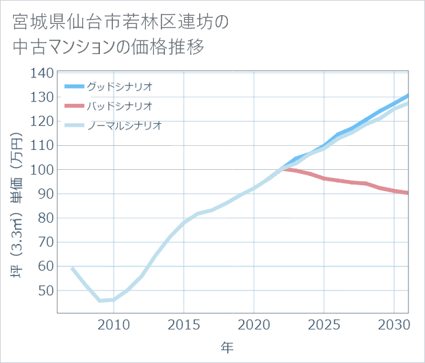 宮城県仙台市若林区連坊の中古マンション価格推移