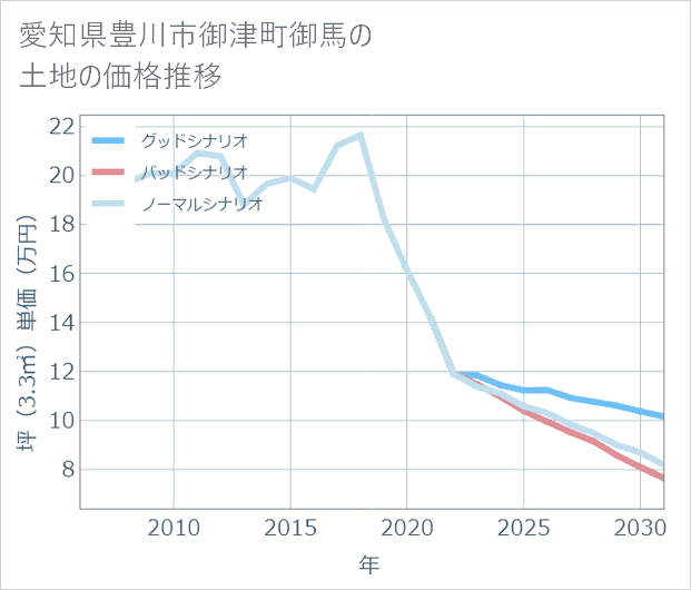 愛知県豊川市御津町御馬の土地価格推移