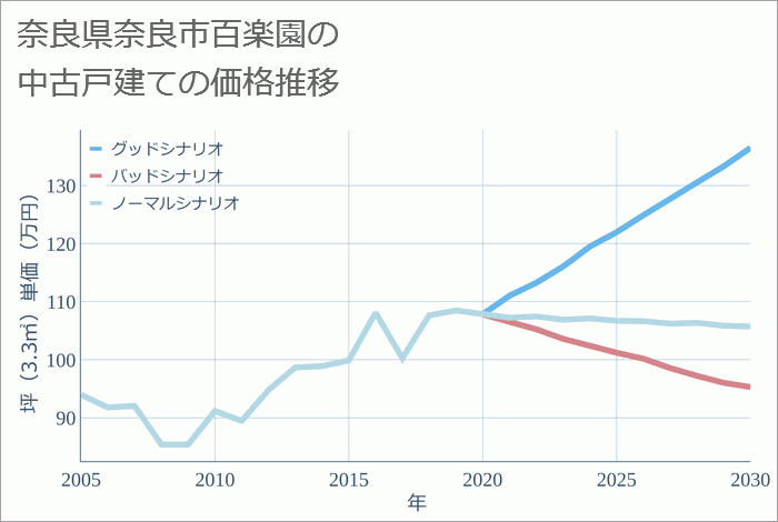 奈良県奈良市百楽園の中古戸建て価格推移