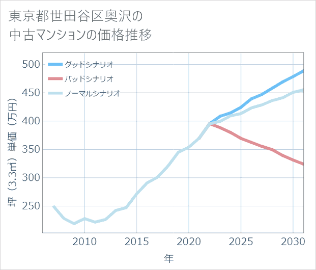 東京都世田谷区奥沢の中古マンション価格推移
