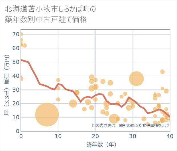 北海道苫小牧市しらかば町の築年数別の中古戸建て坪単価
