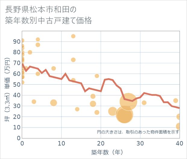 長野県松本市和田の築年数別の中古戸建て坪単価