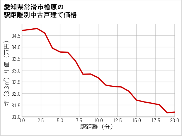 愛知県常滑市檜原の徒歩距離別の中古戸建て坪単価