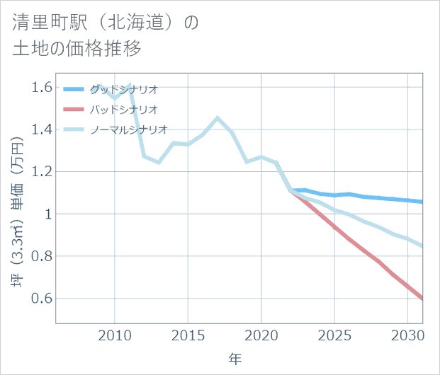 清里町駅(北海道)の土地価格推移