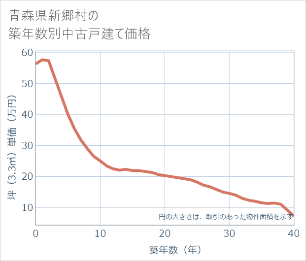 青森県新郷村の築年数別の中古戸建て坪単価