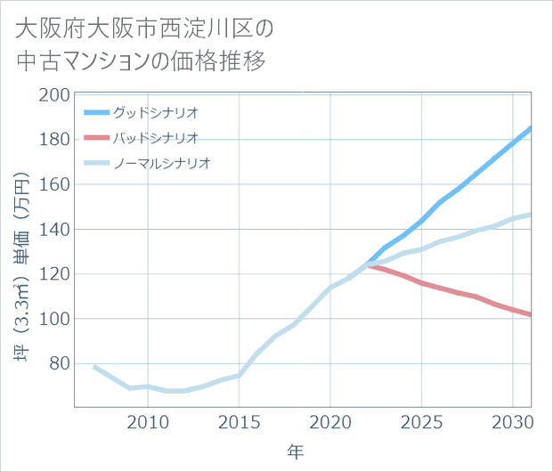 大阪府大阪市西淀川区の中古マンション価格推移
