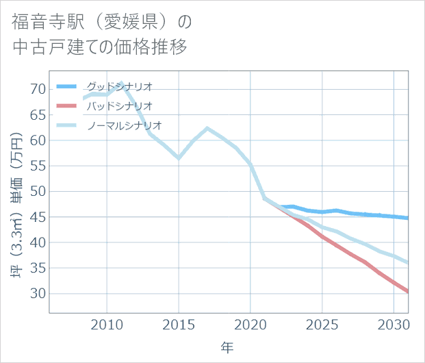 福音寺駅(愛媛県)の中古戸建て価格推移