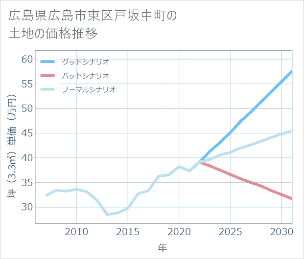 広島県広島市東区戸坂中町の土地価格推移
