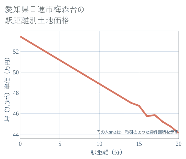 愛知県日進市梅森台の徒歩距離別の土地坪単価