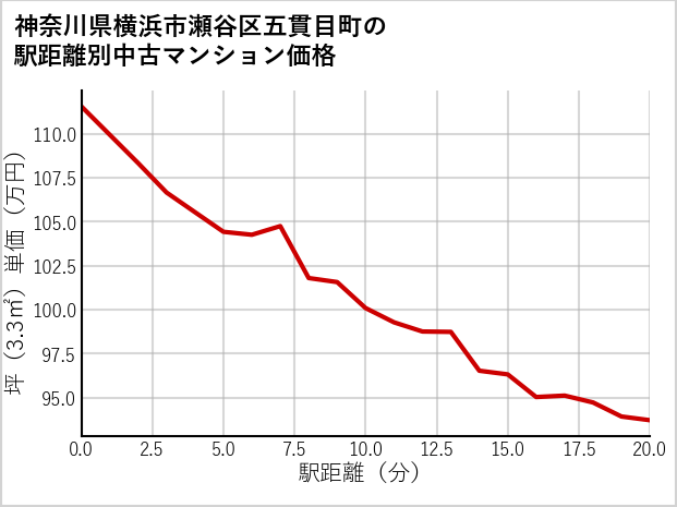 神奈川県横浜市瀬谷区五貫目町の徒歩距離別の中古マンション坪単価