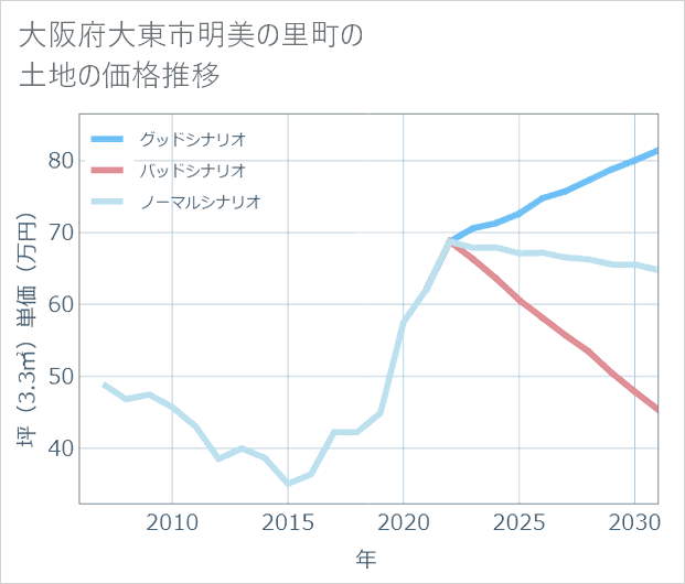 大阪府大東市明美の里町の土地価格推移