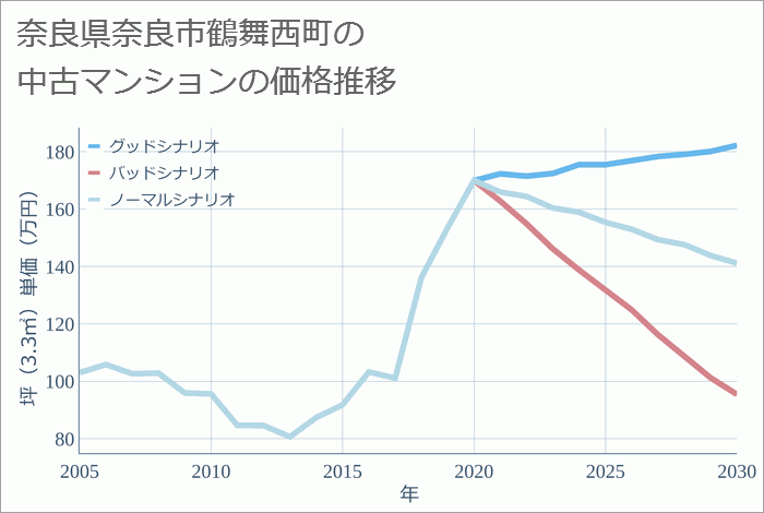 奈良県奈良市鶴舞西町の中古マンション価格推移