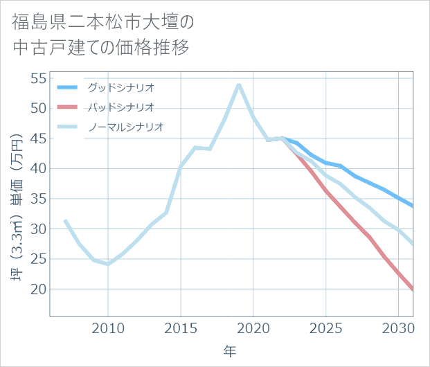 福島県二本松市大壇の中古戸建て価格推移