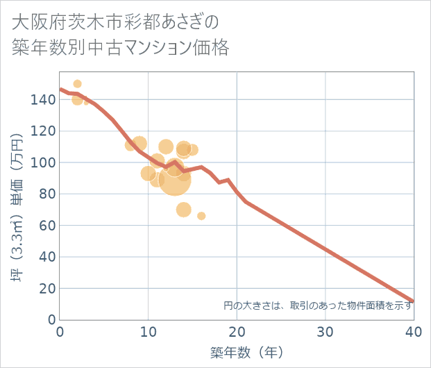 大阪府茨木市彩都あさぎの築年数別の中古マンション坪単価