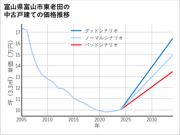 富山県富山市東老田の中古戸建て価格推移