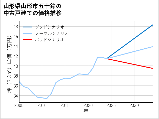 山形県山形市五十鈴の中古戸建て価格推移