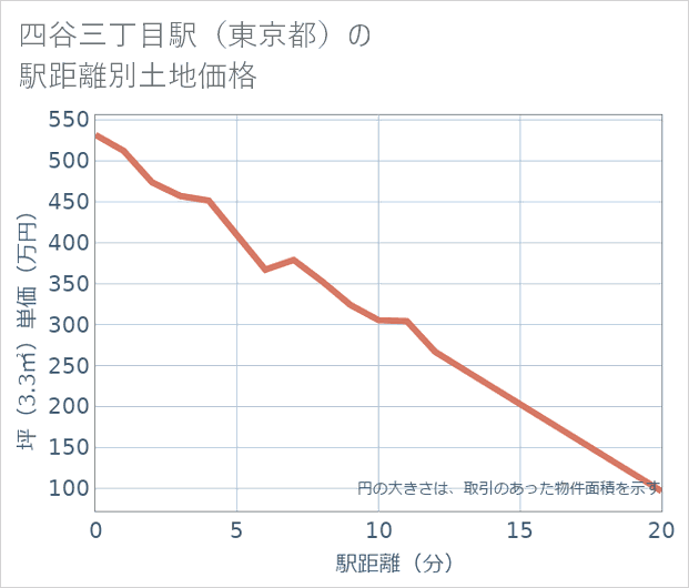 四谷三丁目駅(東京都)の徒歩距離別の土地坪単価