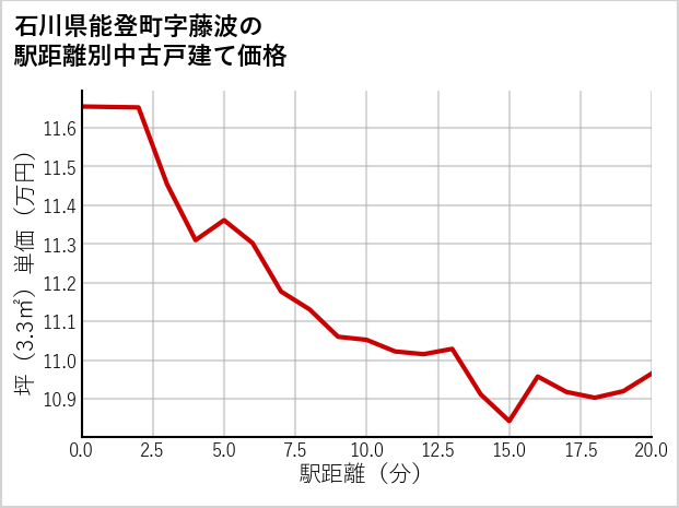 石川県能登町藤波の徒歩距離別の中古戸建て坪単価