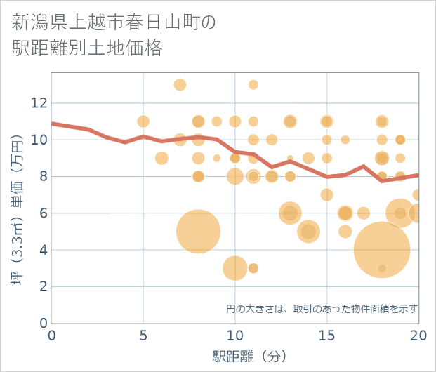 新潟県上越市春日山町の徒歩距離別の土地坪単価