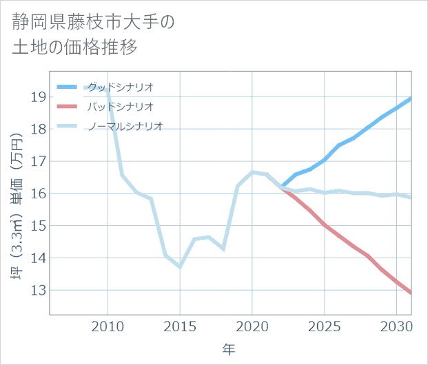 静岡県藤枝市大手の土地価格推移