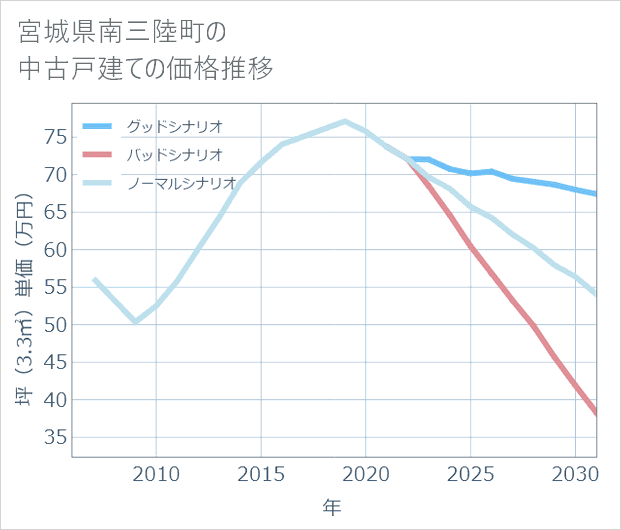 宮城県南三陸町の中古戸建て価格推移