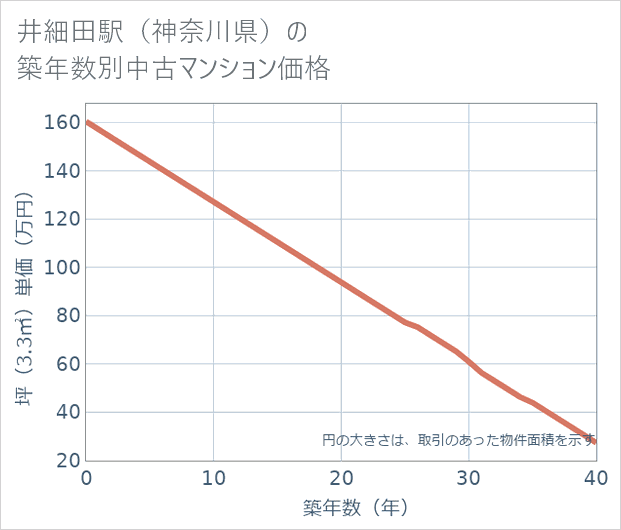 井細田駅(神奈川県)の築年数別の中古マンション坪単価