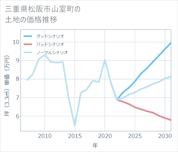三重県松阪市山室町の土地価格推移