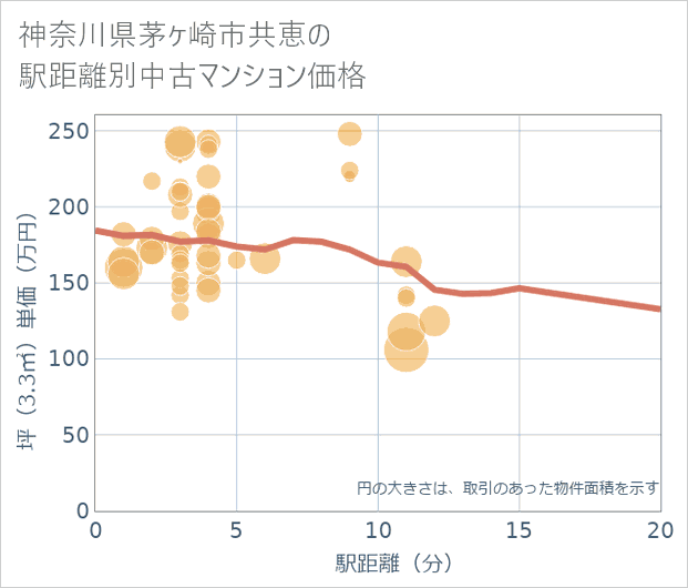 神奈川県茅ケ崎市共恵の徒歩距離別の中古マンション坪単価