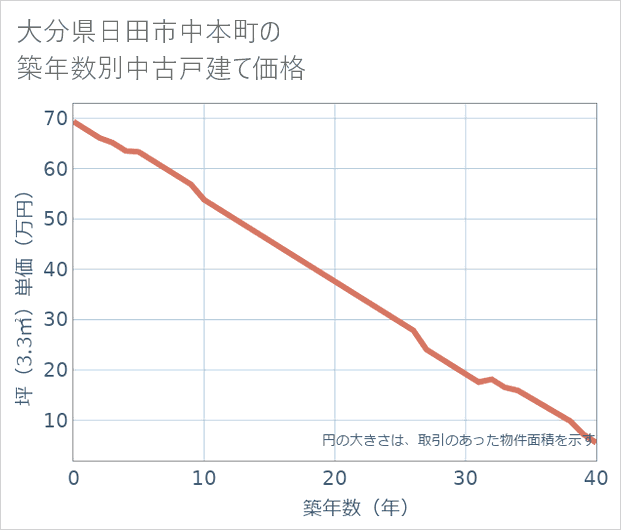 大分県日田市中本町の築年数別の中古戸建て坪単価