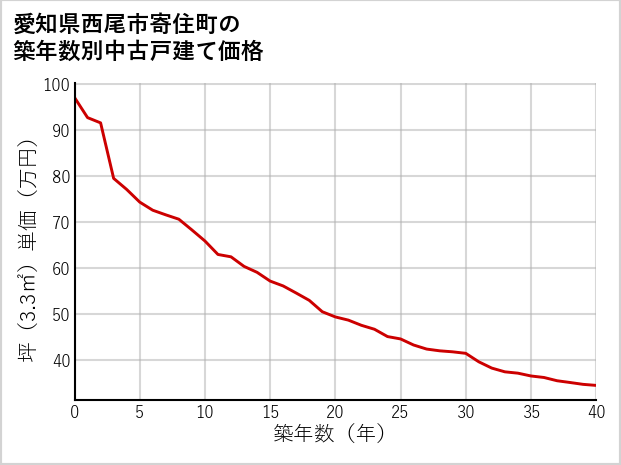 愛知県西尾市寄住町の築年数別の中古戸建て坪単価