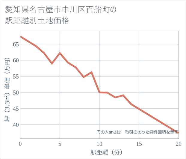 愛知県名古屋市中川区百船町の徒歩距離別の土地坪単価