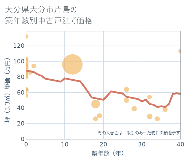 大分県大分市片島の築年数別の中古戸建て坪単価
