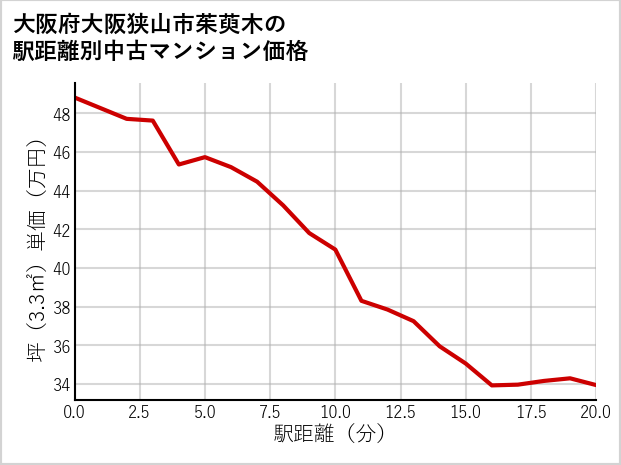 大阪府大阪狭山市茱萸木の徒歩距離別の中古マンション坪単価