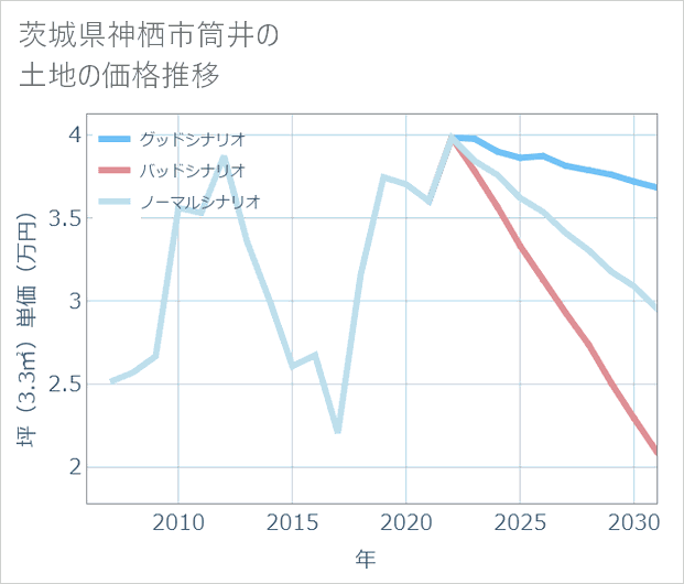 茨城県神栖市筒井の土地価格推移
